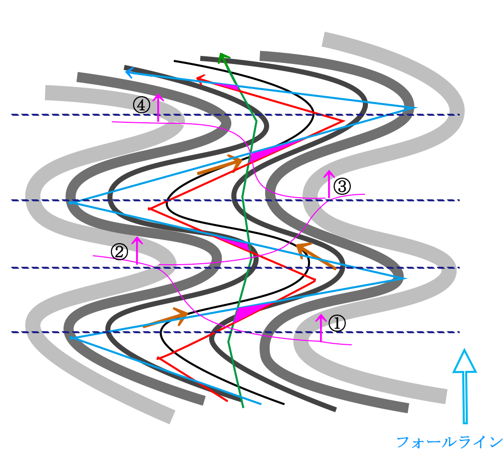 コブ斜面ライン取り