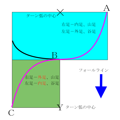 外足,内足、谷足,山足関係図