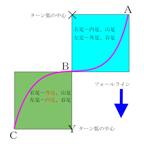 外足,内足、谷足,山足関係図