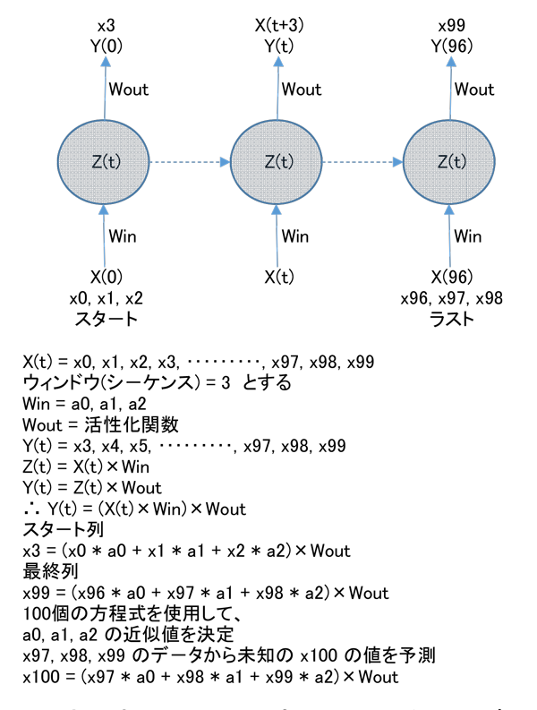 RNN の理解