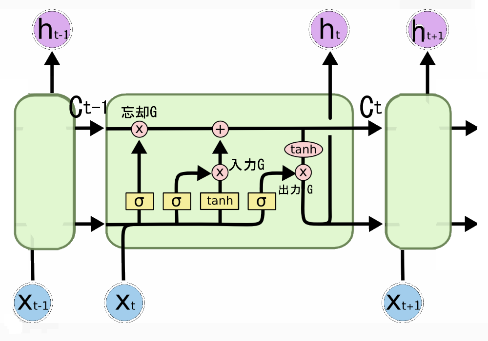 LSTMネットワーク図