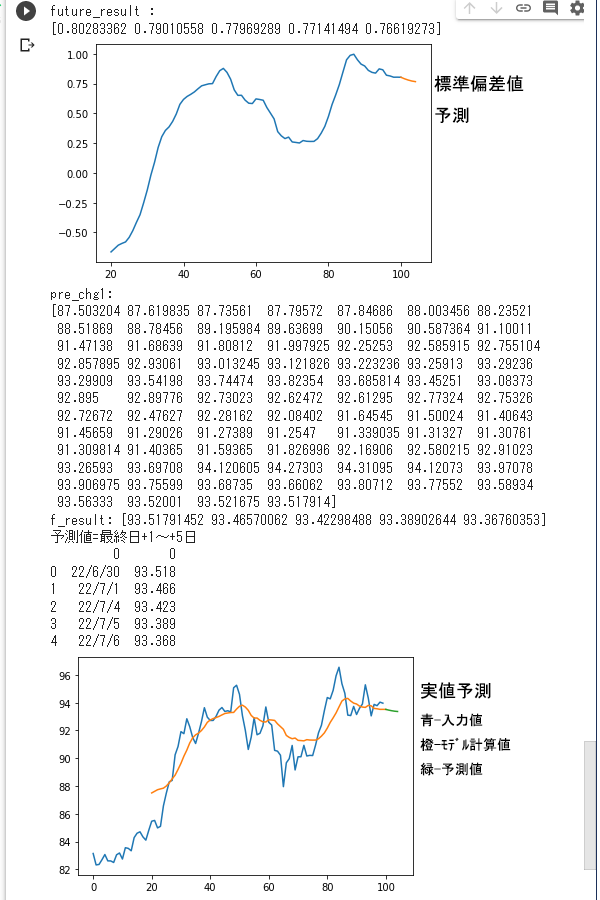 LSTM 豪ドル/円 予測ファイル動作結果Ⅳ