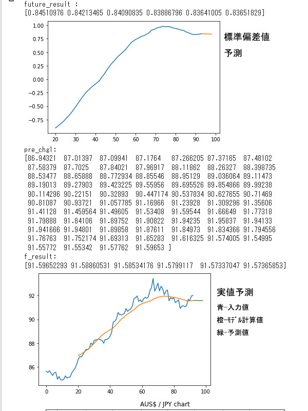 LSTM 豪ドル/円４時間足予測ファイル動作結果Ⅳ