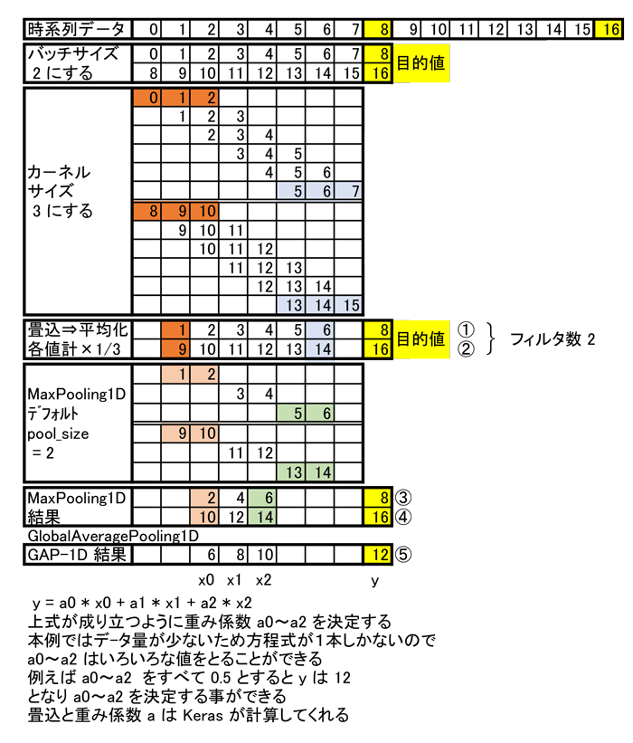 CNN 畳込み計算例
