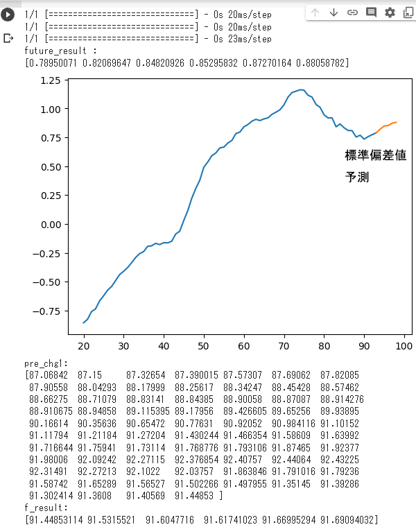 LSTM 豪ドル/円４時間足予測ファイル動作結果Ⅳ