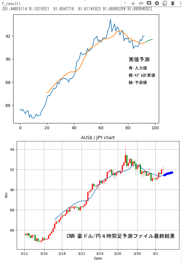 LSTM 豪ドル/円４時間足予測ファイル動作最終結果