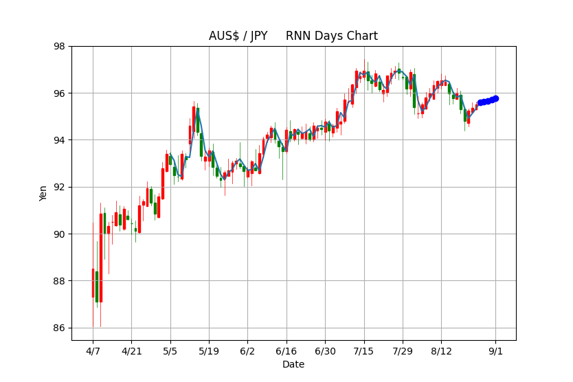 AUS$ / JPY　RNN Days Chart