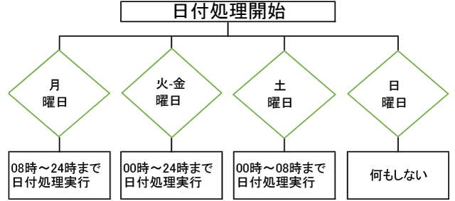 ４時間足曜日別存在状態