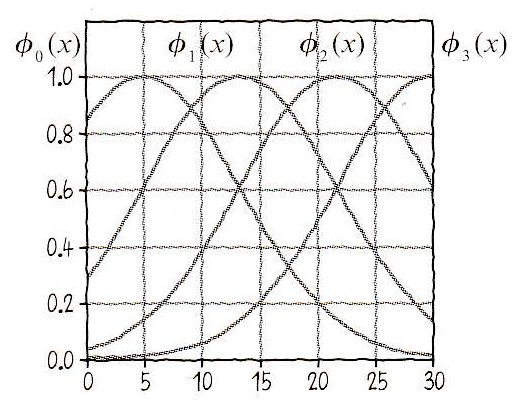 M=4 ガウス基底関数