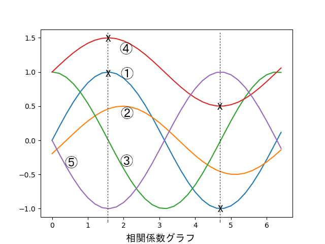 基準値①と比較値②～⑤