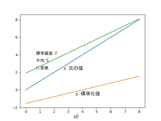 標準化等のデータグラフ