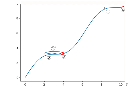 y = x + sin(x)のグラフ