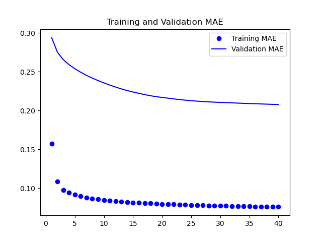 Training and Validation MAE