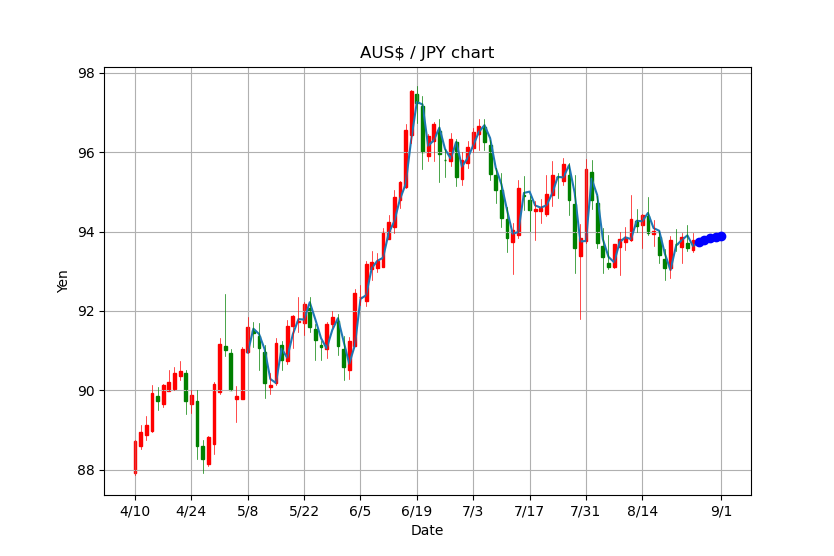 AUS$ / JPY chart