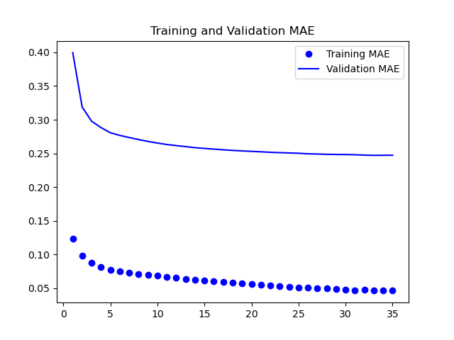 Training and Validation MAE